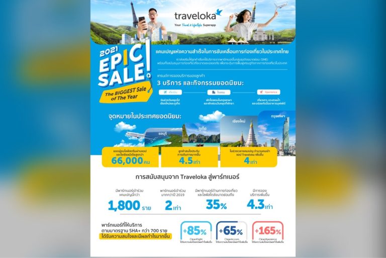 Traveloka เผยแคมเปญ EPIC Sale 2021 ช่วยฟื้นการท่องเที่ยวในไทย