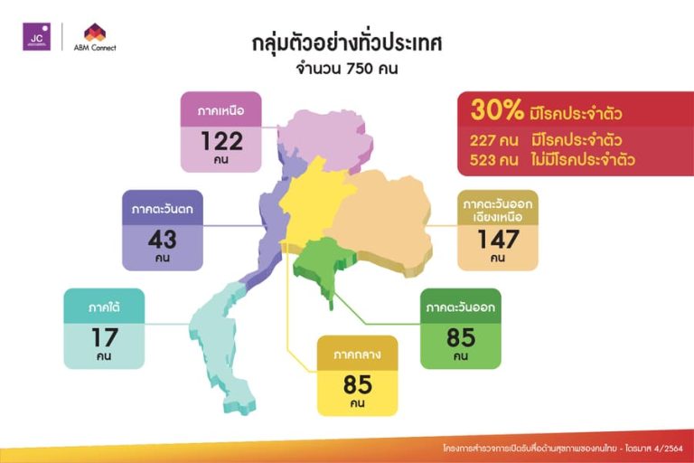 ผลสำรวจชี้คนไทยอัปเดตข้อมูลและปัญหาสุขภาพผ่านโซเชียลทุกแพลตฟอร์ม