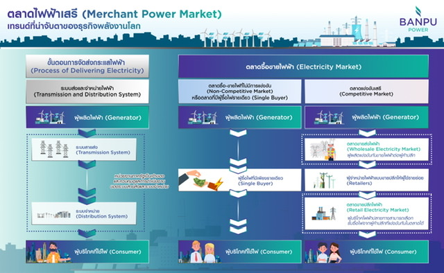ตลาดไฟฟ้าเสรี (Merchant Power Market) เทรนด์ที่น่าจับตาของธุรกิจพลังงานโลก 