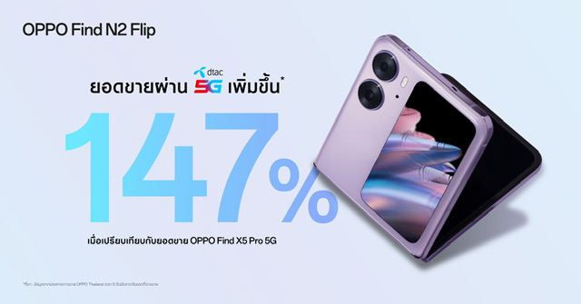 OPPO Find N2 Flip เขย่าตลาดสมาร์ตโฟนจอพับ ส่งยอดขายจากดีแทคพุ่งขึ้น 147% พร้อมมอบประสบการณ์พับที่ดีกว่าในทุกด้าน