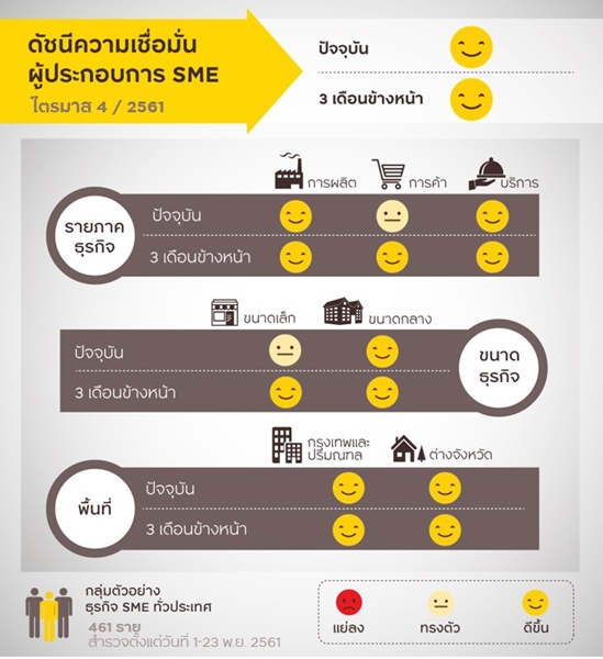 กรุงศรีเผยผลสำรวจ Krungsri SME Index ผู้ประกอบการเชื่อมั่นเพิ่มขึ้น หลังภาคท่องเที่ยวฟื้น-EEC ช่วยหนุน