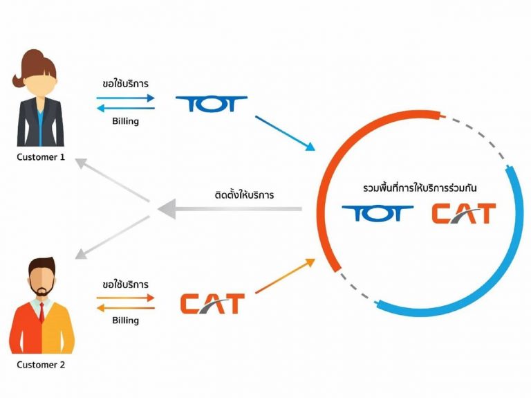 CAT–TOT ร่วมบริการอินเทอร์เน็ตนำร่อง รวมเป็น NT การันตีไม่มีล่ม
