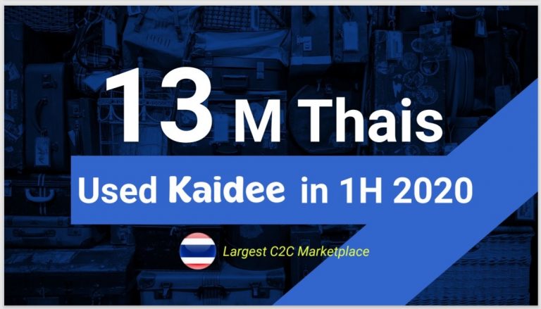 Kaidee เผยตัวเลขการใช้งานครึ่งปีแรก 2563 เติบโตสวนกระแสเศรษฐกิจ