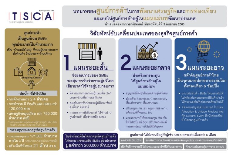“สมาคมศูนย์การค้าไทย” ผนึกกำลังภาครัฐ ผลักดันศูนย์การค้า ช่วยขับเคลื่อนประเทศ