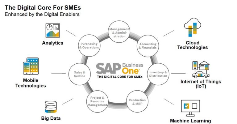 SAP กับแนวคิดระบบ ERP ด้วยโปรแกรม SAP Business One ช่วยจัดการระบบให้ง่ายแค่ปลายนิ้ว
