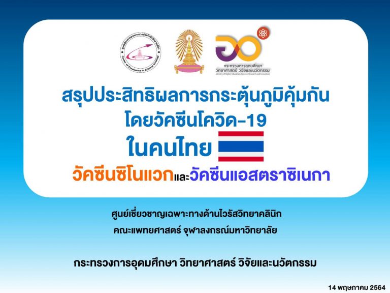 “อว. รายงานผลการฉีดวัคซีนโควิด-19 ในคนไทย สามารถกระตุ้นภูมิคุ้มกันได้ดีมากทั้งซิโนแวกและแอสตราซิเนกา”