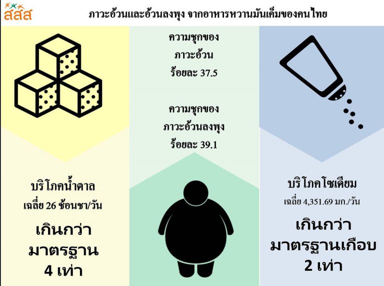 เตือน!!! คนไทยลดความอ้วน ลดป่วยรุนแรง เมื่อเป็นโรคโควิด 19