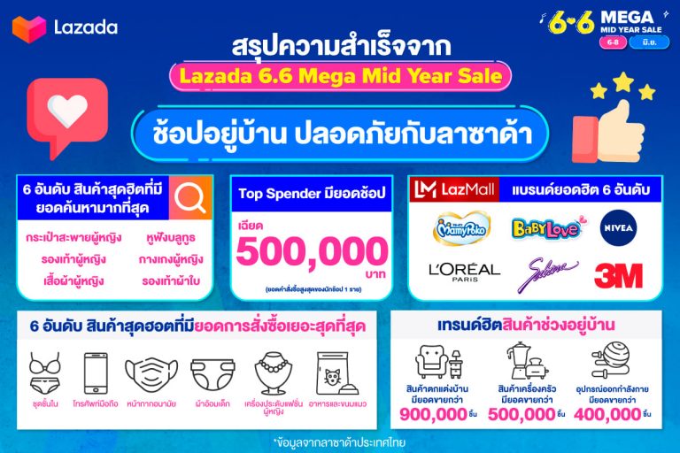 ลาซาด้า ประเทศไทย เผยแคมเปญ 6.6 Mega Mid Year Sale