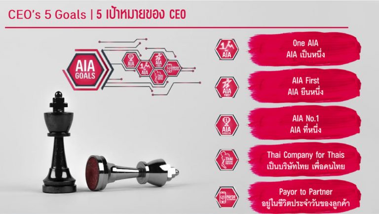 เอไอเอ ประเทศไทย ชู 5 กลยุทธ์ ขับเคลื่อนองค์กร เพื่อสุขภาพและชีวิตที่ดีขึ้นของคนไทย