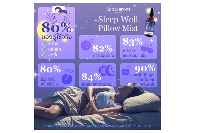 “สบายอารมณ์” เปิดตัว Sleep Well Collection รุกตลาดผลิตภัณฑ์น้ำมันหอมระเหย เอาใจคนนอนยาก  